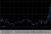 东亚银行：斥资 419.88 万港元回购 43.16 万股