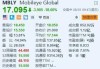 Mobileye大跌18.6% Q2毛利率下滑 下调全年业绩指引