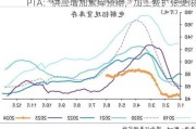 PTA：供应增加累库预期，加工费扩张受限