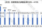 川投能源：2024年半年度净利润约23.02亿元，同比增加9.75%