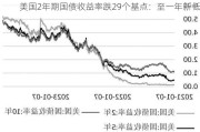 美国2年期国债收益率跌29个基点：至一年新低