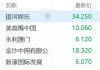 佩恩国民博彩盘中异动 急速上涨5.06%