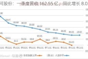 洋河股份：一季度营收 162.55 亿，同比增长 8.03%