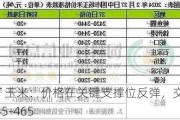 CBOT 玉米：价格在关键支撑位反弹，交易区间 445-465