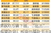 第800万辆下线，“比王”有望夺冠！板块估值处于十年来低位，两只百元医药股获机构好评