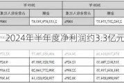 国瓷材料：2024年半年度净利润约3.3亿元，同比增加3.6%