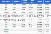 华安汇嘉精选混合A：净值下跌1.46%，近6个月收益率达14.79%