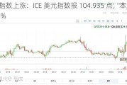 美元指数上涨：ICE 美元指数报 104.935 点，本周累涨 0.25%