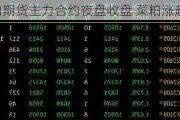 国内期货主力合约夜盘收盘 菜粕涨超4%