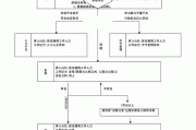 房屋维修基金的转让流程是什么？