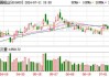 中国铝业：上半年净利润预增90%至114%，股价涨8.85%