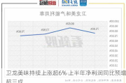 卫龙美味持续上涨超6% 上半年净利润同比预增超三成