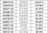 国家大基金现身逾30家A股公司前十大流通股东