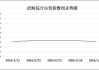 沿海散货综合指数报收 969.19 点，较上期下跌 1.0%