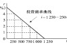 投资机会曲线是什么