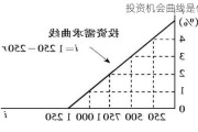 投资机会曲线是什么