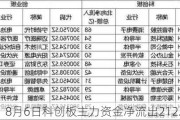 8月6日科创板主力资金净流出2122.78万元