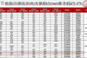 Q2营收及下季指引未达预期 Snap暴跌超25.7%