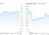 快讯：港股三大指数低开高走 石油、煤炭、黄金股齐涨