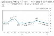 6月制造业PMI和上月持平，生产继续扩张但需求不足