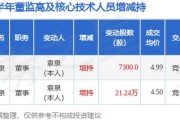 重药控股董事袁泉增持7300股，增持金额3.64万元