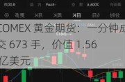 COMEX 黄金期货：一分钟成交 673 手，价值 1.56 亿美元