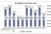 芬兰第二季度GDP环比增长0.4%