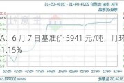 PTA：6 月 7 日基准价 5941 元/吨，月环比降 1.15%