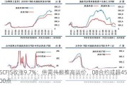 SCFIS收涨9.7%：供需共振推高运价，08合约或超4500点