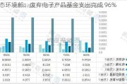 生态环境部：废弃电子产品基金支出完成 96%