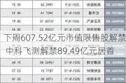 下周607.52亿元市值限售股解禁 中科飞测解禁89.49亿元居首