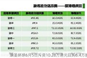 康圣环球6月5日斥资10.28万港元回购6.4万股