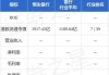 恒生银行(00011)7月19日耗资约1998.3万港元回购20万股