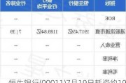 恒生银行(00011)7月19日耗资约1998.3万港元回购20万股