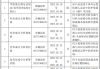 迪瑞医疗：当前公司有化学发光仪器从180速到640速多款机型，试剂对应70余项病种