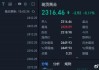 现货黄金：下探目标 2390.00 及 2366.10