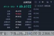 现货黄金：下探目标 2390.00 及 2366.10