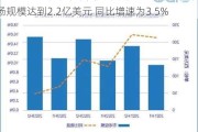 IDC：2023下半年中国虚拟客户端计算软件市场规模达到2.2亿美元 同比增速为3.5%