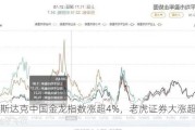 纳斯达克中国金龙指数涨超4%，老虎证券大涨超11%