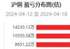 沪铜主力合约：价格涨 1.17%，多头堆积带上方运行