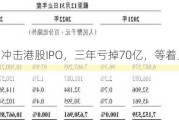 曹操出行冲击港股IPO，三年亏掉70亿，等着上市“续命”？