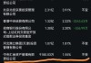 交银启衡混合A：净值0.8090元，下跌1.22%，今年收益率-3.91%