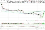 COMEX黄金白银期货：跌幅与周累跌数据