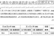 摩根大通在中通快递的多头持仓比例从4.75%增至5.36%。