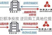 央行实施巨额净投放 逆回购工具地位提升