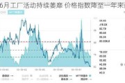 纽约6月工厂活动持续萎靡 价格指数降至一年来最低水平