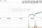 现货钯金跌破1000美元