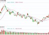 快讯：恒指高开0.63% 科指涨1.63%蔚来高开逾10%