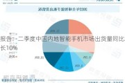 报告：二季度中国内地智能手机市场出货量同比增长10%