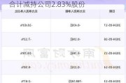 润达医疗(603108.SH)：朱文怡及刘辉合计减持公司2.83%股份